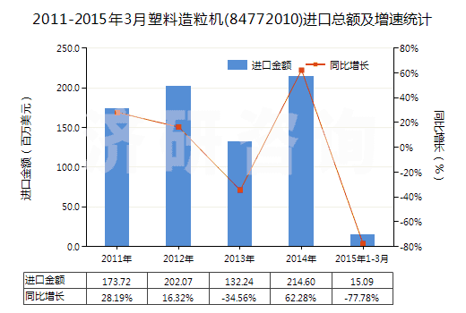 2011-2015年3月塑料造粒機(jī)(84772010)進(jìn)口總額及增速統(tǒng)計(jì)
